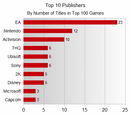La top ten delle software house per numero di titoli