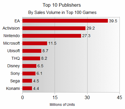 La top ten delle software house per volumi di vendita