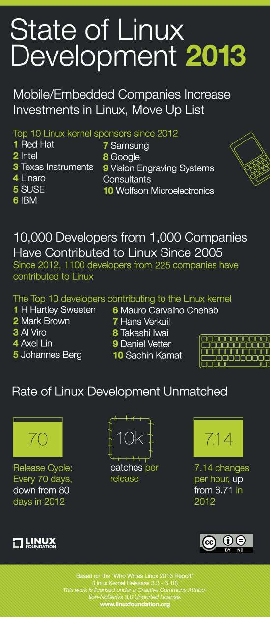 I numeri di Linux