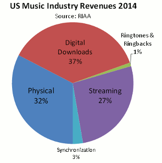 Percentuali mercato musica USA