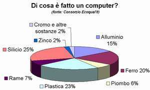 La composizione di un PC