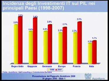 alcuni dati sugli investimenti nei principali paesi
