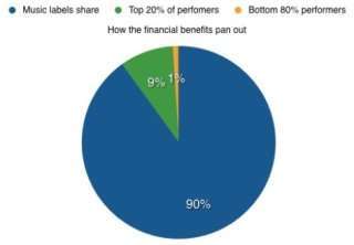 la distribuzione delle royalty