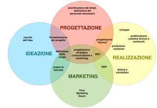 Attività