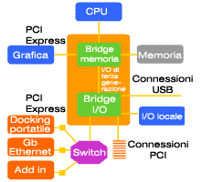 L'architettura di un sistema PCI Express