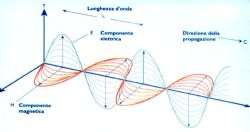 Campo elettromagnetico