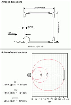 Posizione di un tag magnetico rispetto ad un'antenna