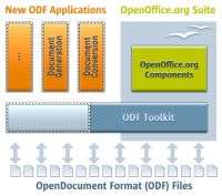 Schema concettuale di ODF Toolkit