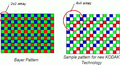 Filtro di Bayer e nuovo filtro di Kodak a confronto