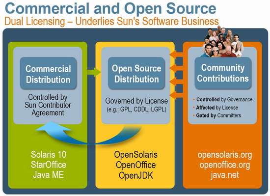 I contributi Sun all'open source