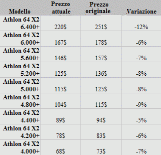 Tabella dei prezzi delle CPU Athlon 64 X2 all'8 ottobre 2007