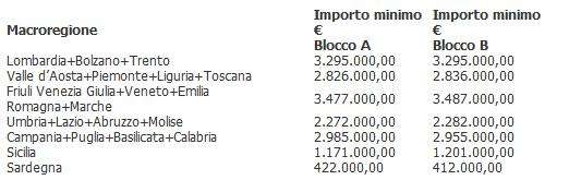 I minimi per regione