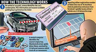 Le tre fasi del meccanismo di parcheggio a Heathrow