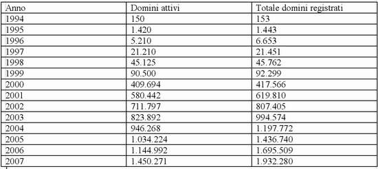 L'ascesa dei domini italiani