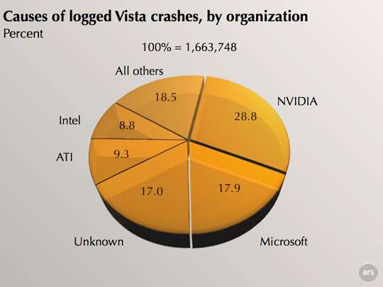 grafico crash Windows Vista Nvidia