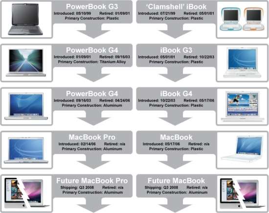 La carriera e il futuro degli attuali MacBook