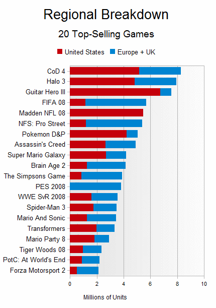 La Top 20 dei giochi più venduti