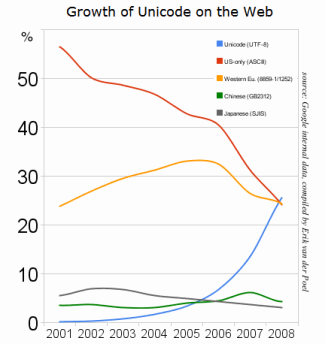 L'andamento delle codifiche sui siti web secondo Google