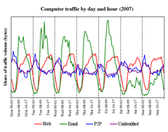 Il traffico generato dai computer