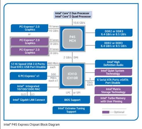 Diagramma a blocchi del chipset P45 Express di Intel