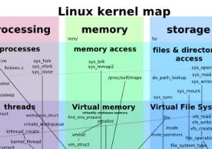 Linux kernel map