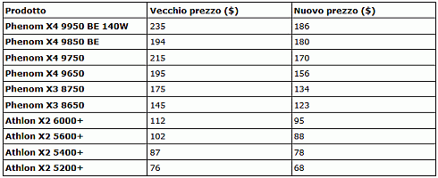 Variazioni prezzo delle CPU AMD