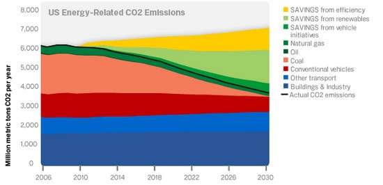 il grafico delle emissioni di CO2