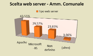 Web server scelti dai comuni