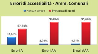 l'accessibilità dei siti comunali