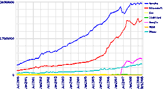 percentuali dei siti attivi