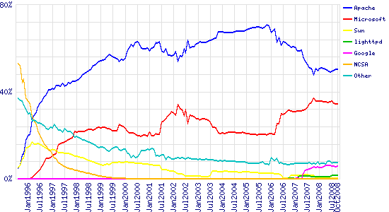 Internet? Cresce, grazie Market share dei webserver