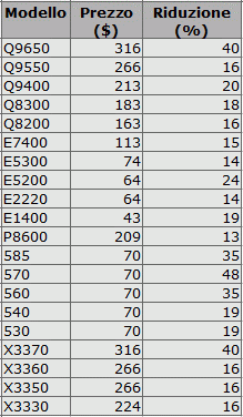 CPU Intel, saldi di fine stagione