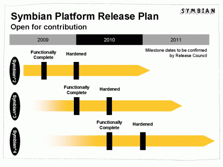 Symbian prepara la migrazione all'open source piano di rilasci
