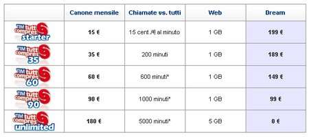 l'opzione Tutto Compreso di Tim