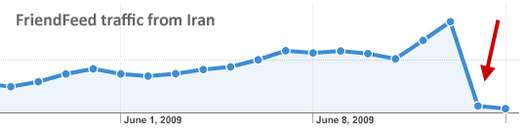 il grafico degli accessi su friendfeed dall'iran