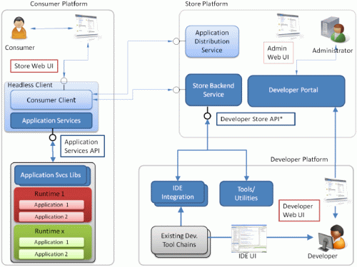 Un prototipo dell'app store atom