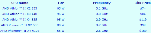 Tabella prezzi CPU