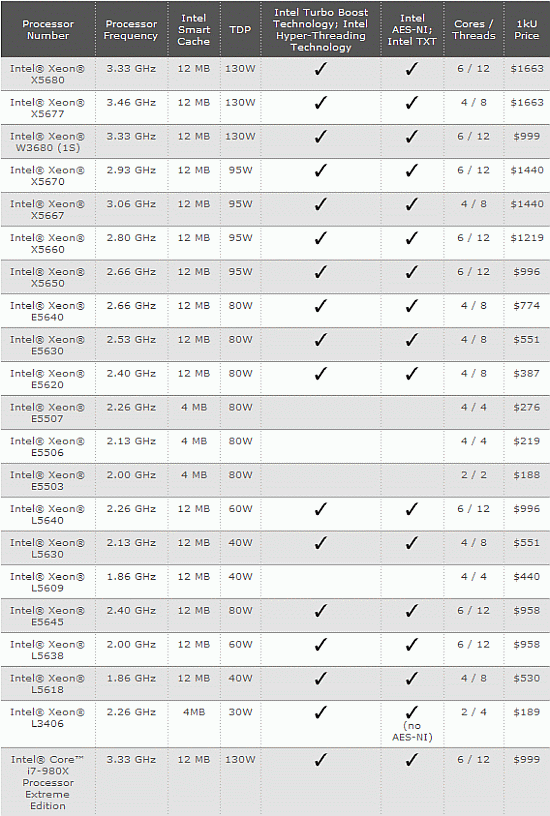 Tabella Xeon 5600 series
