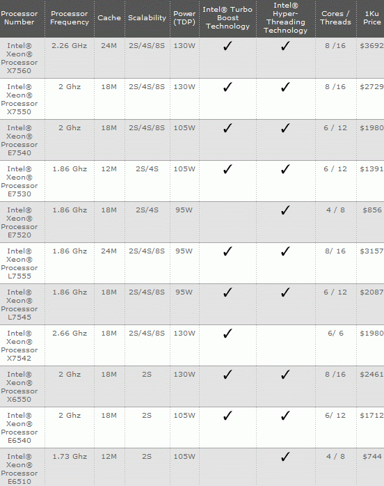 Tabella Xeon 7500/6500