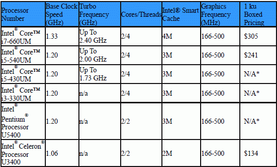 Nuove CPU ULV di Intel per notebook ultrasottili Nuove CPU ULV di Intel per notebook ultrasottili