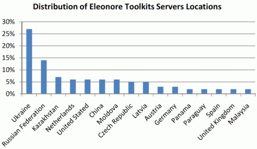 Milioni di PC sedotti da Eleonore Ricerca AVG su toolkit Eleonore