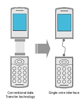 uno schema dell'idea di Sony
