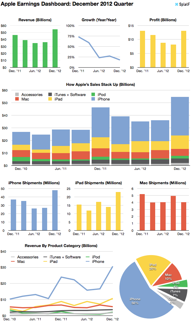 Il quarto trimestre Apple in grafico
