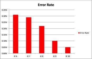 la classifica di affidabilità delle versioni di IE di sauce labs