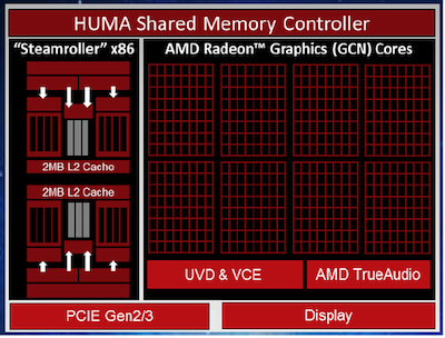 lo schema costruttivo dell'APU Kaveri