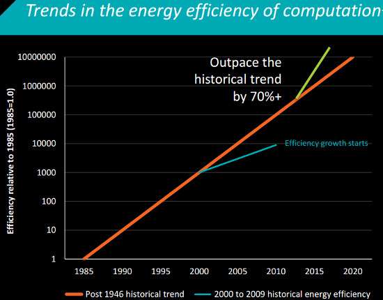 Efficienza energetica AMD