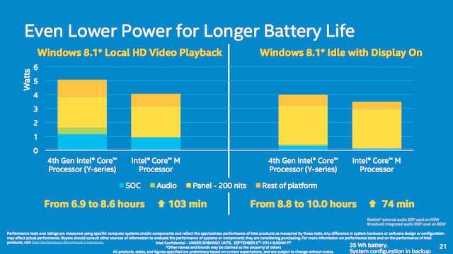 IFA2014/ Intel spiega Intel, e il Core M i consumi di una cpu 14nm