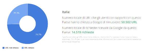 Google e oblio, i dati italiani
