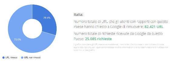 Richieste Google Italia