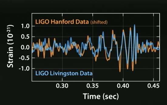 Rilevazioni LIGO